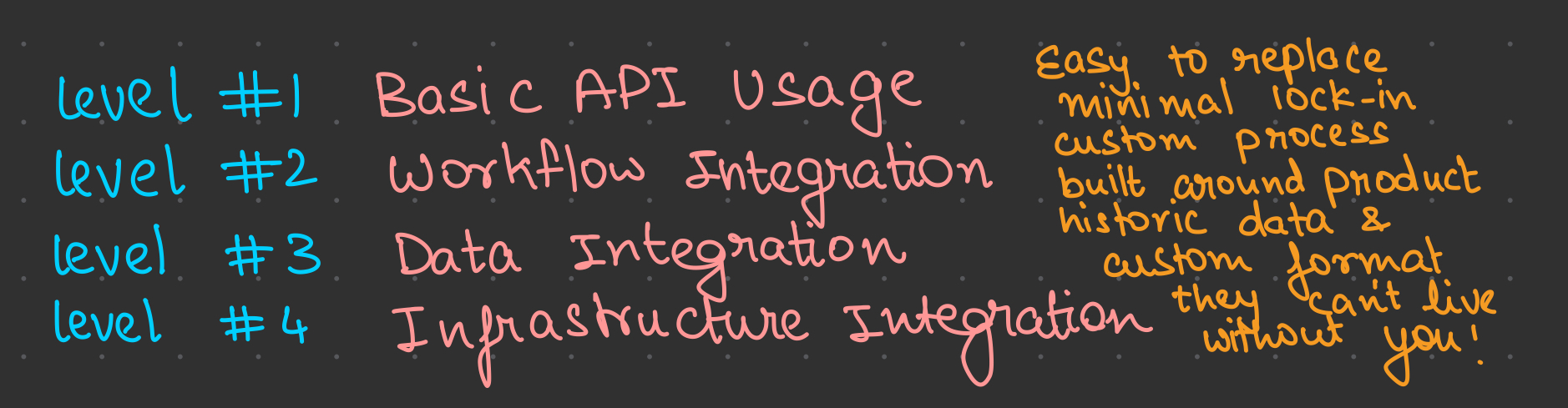 Integration depth levels showing how deeply products can embed into customer workflows