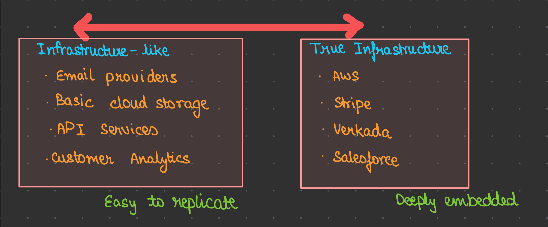 Spectrum showing the difference between infrastructure-like services and true infrastructure